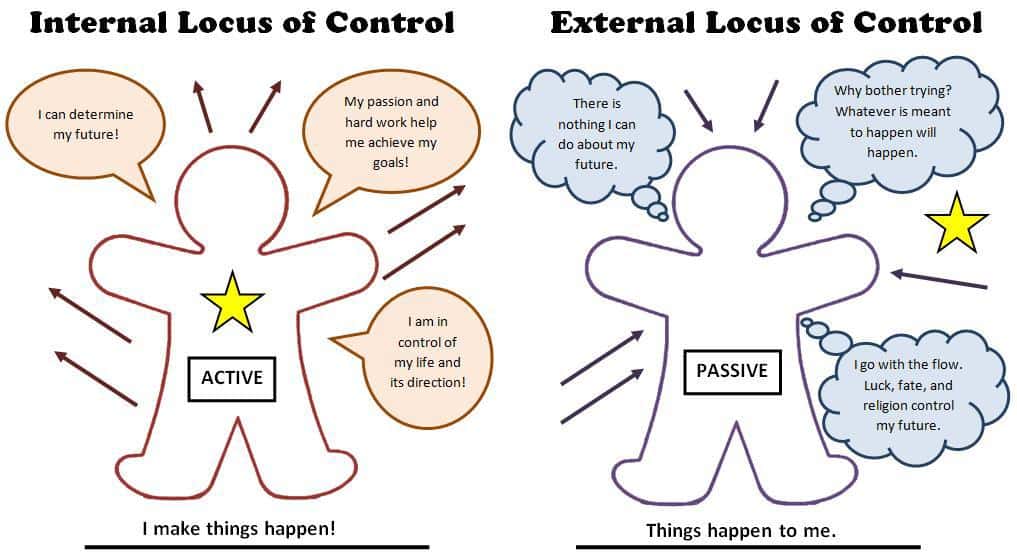 Drawing depicting the differences between internal and external loci of control