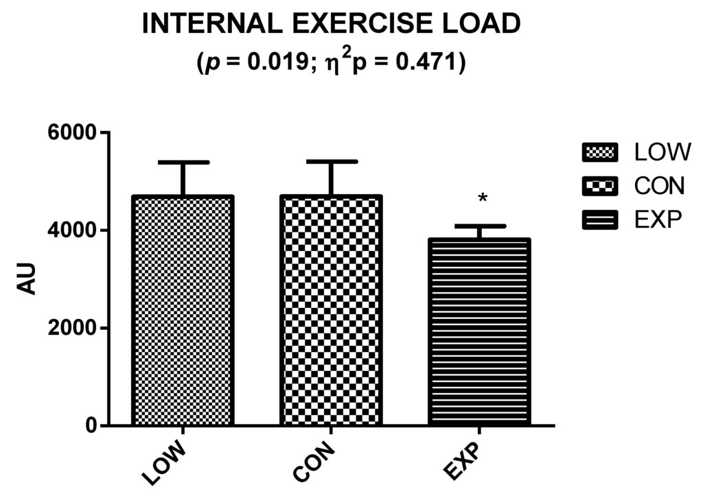 Internal exercise load during the mountain marathon in the different groups.