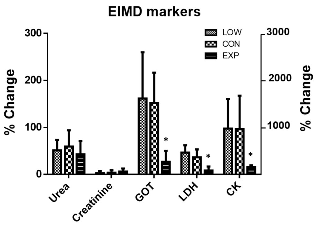 Percentage of EIMD marker changes during the study in the low carbohydrate group (LOW), control group (CON) and experimental group (EXP).