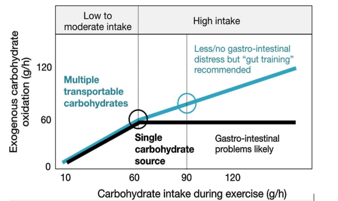 Figure 2. With multiple transportable carbohydrates, fewer symptoms have been observed, but “training the gut” (and getting used to high intakes) is recommended.